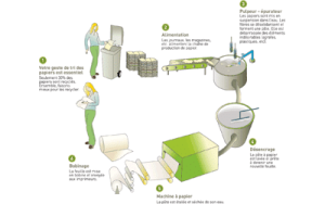"technique raffinage écologique et traitement pâte papier recyclé"