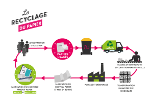 "tri et préparation papier recyclé étapes"